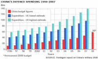Pentagon figures show China's military spending